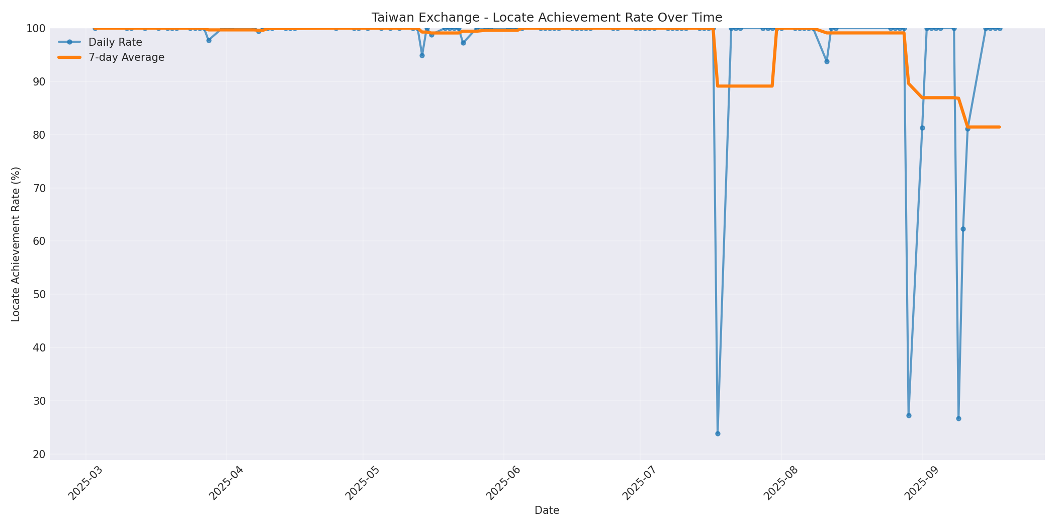 Taiwan Locate Rate Over Time