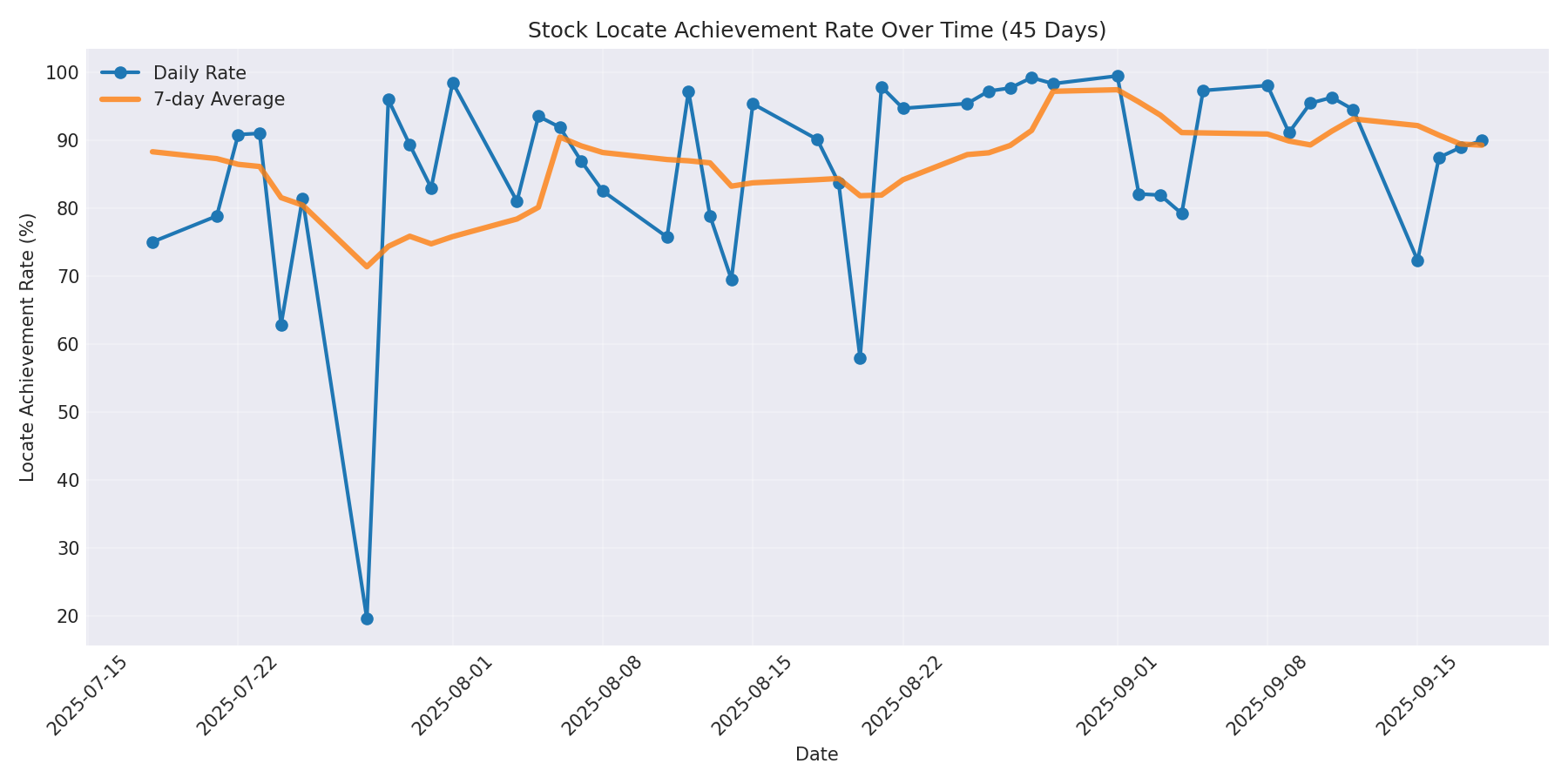 Locate Rate 45 Days