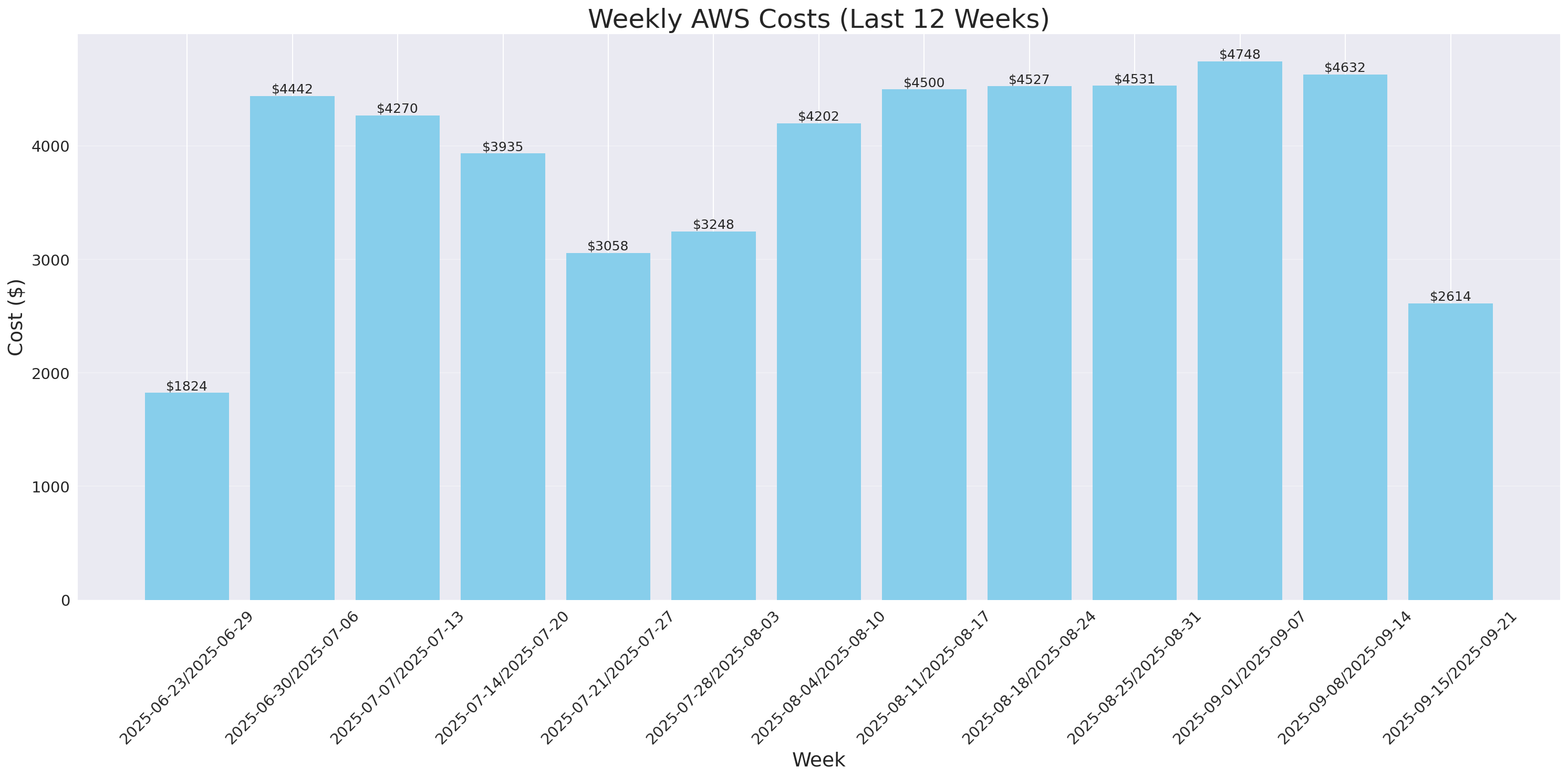 Weekly Costs
