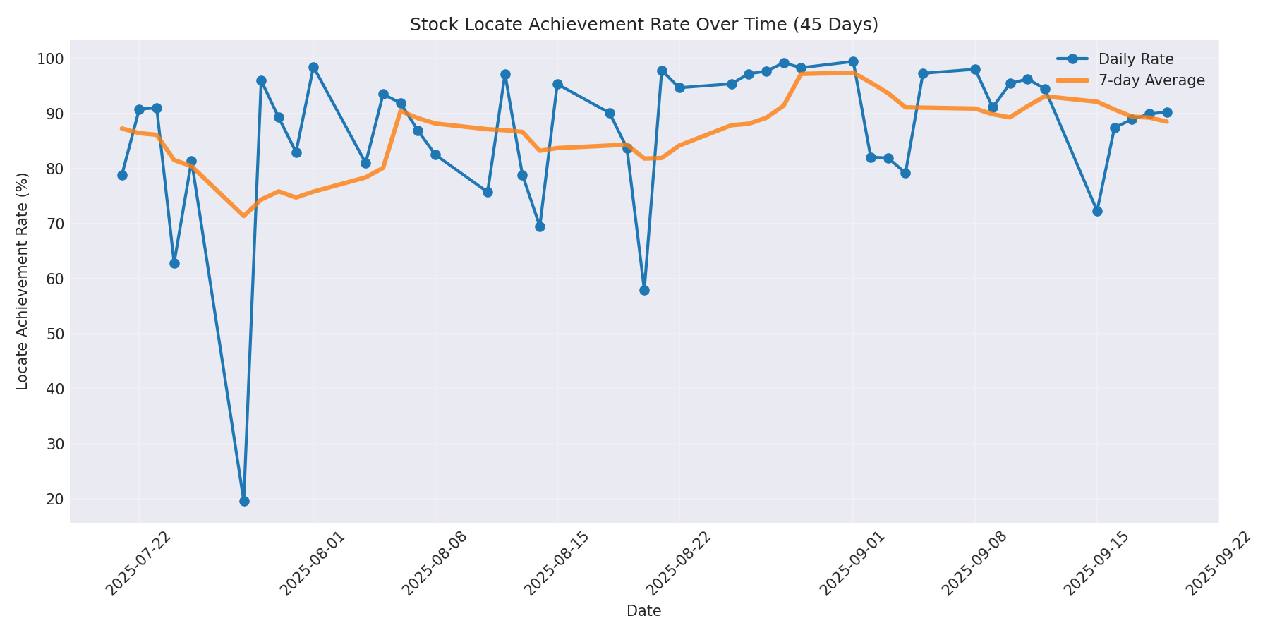 Locate Rate 45 Days