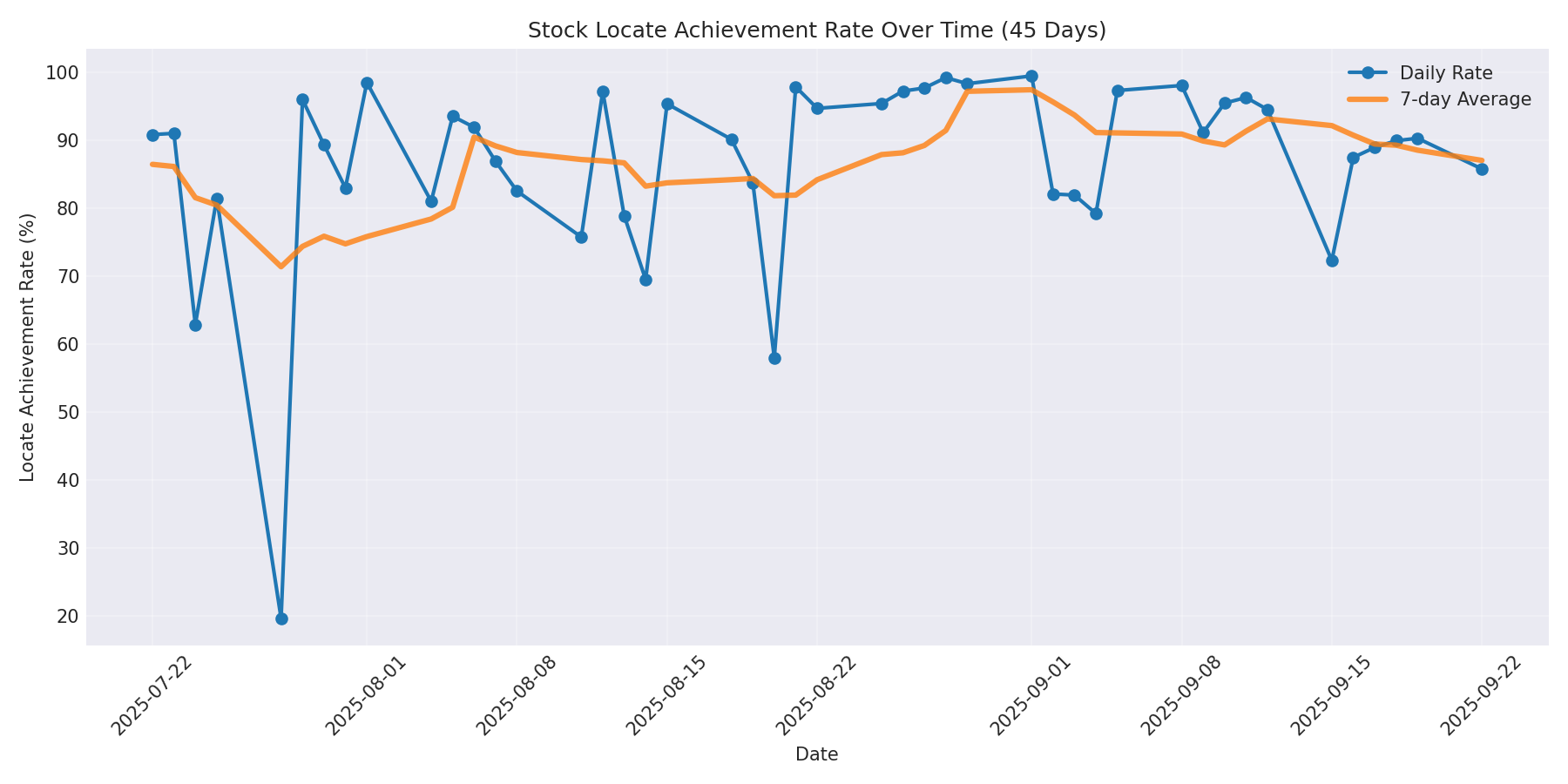 Locate Rate 45 Days
