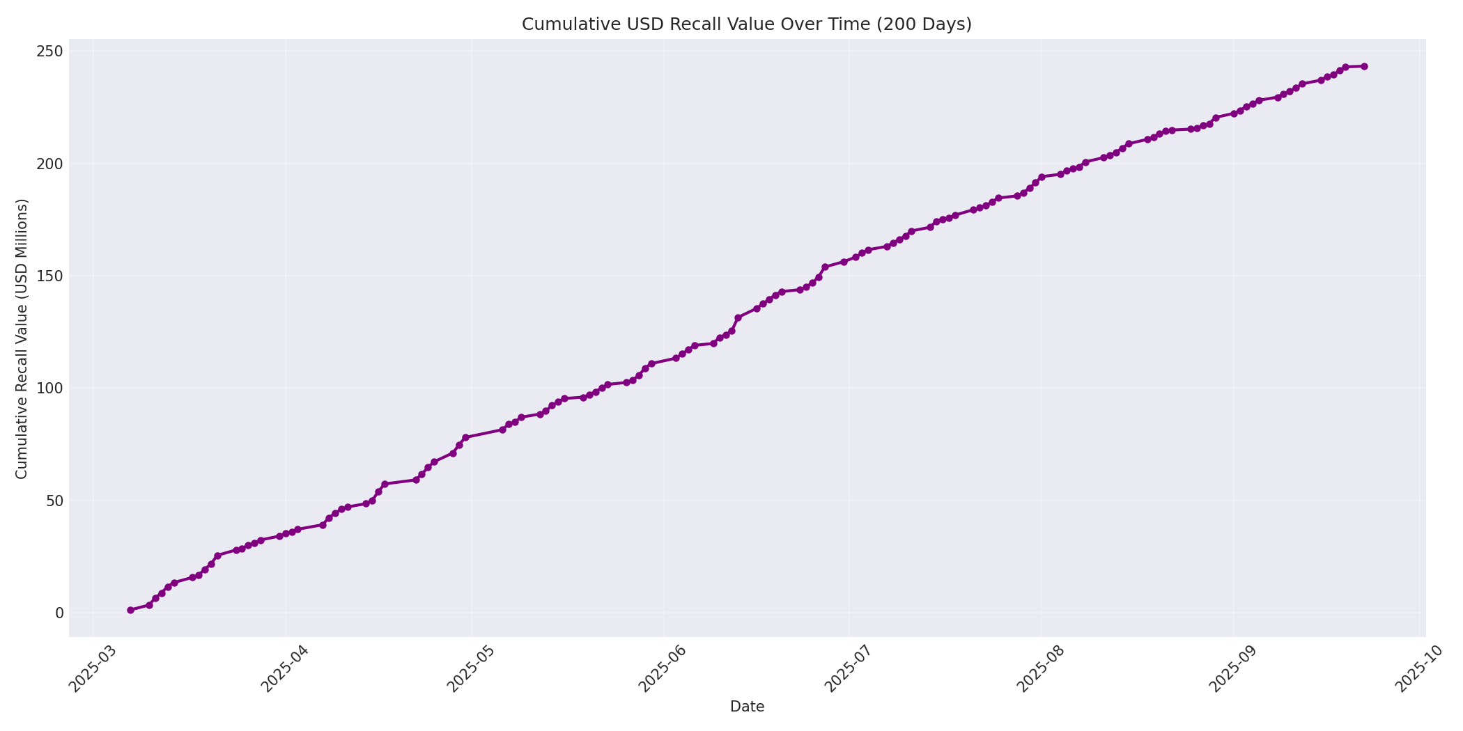 Cumulative USD Recalls 200 Days