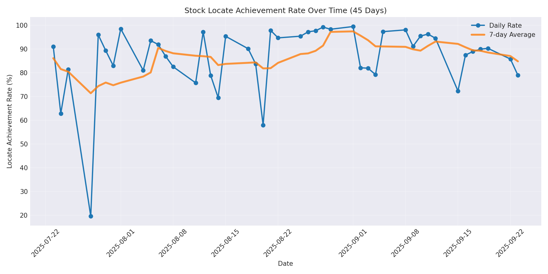 Locate Rate 45 Days