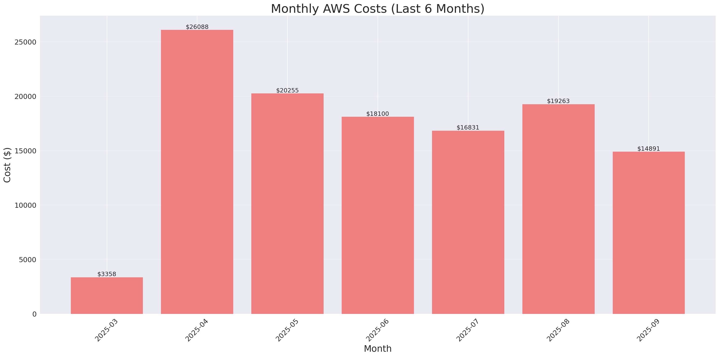 Monthly Costs