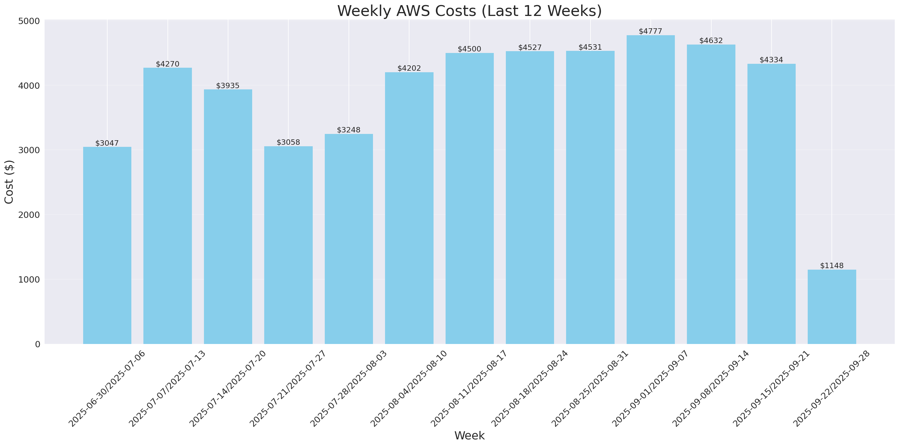 Weekly Costs
