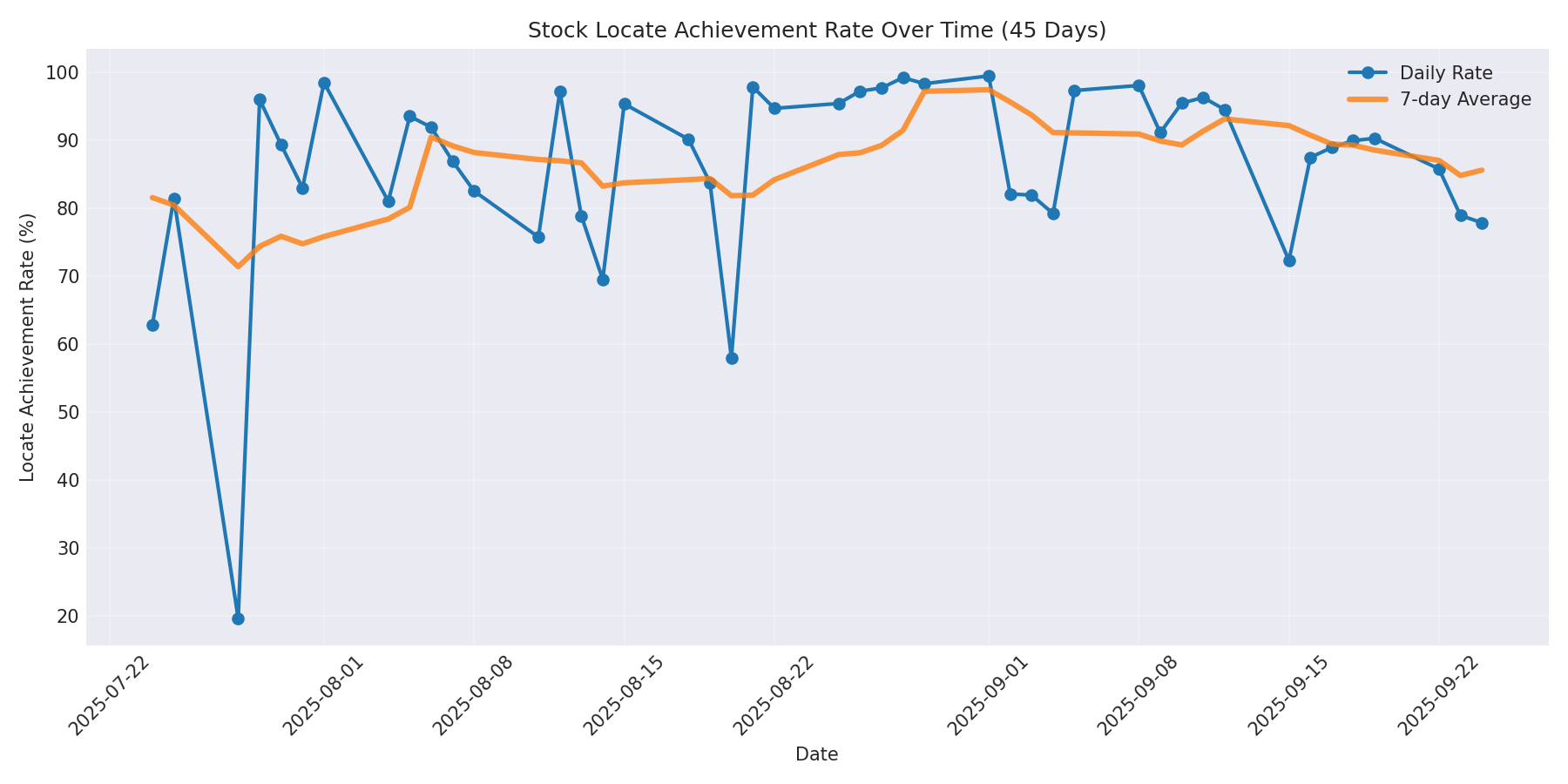 Locate Rate 45 Days