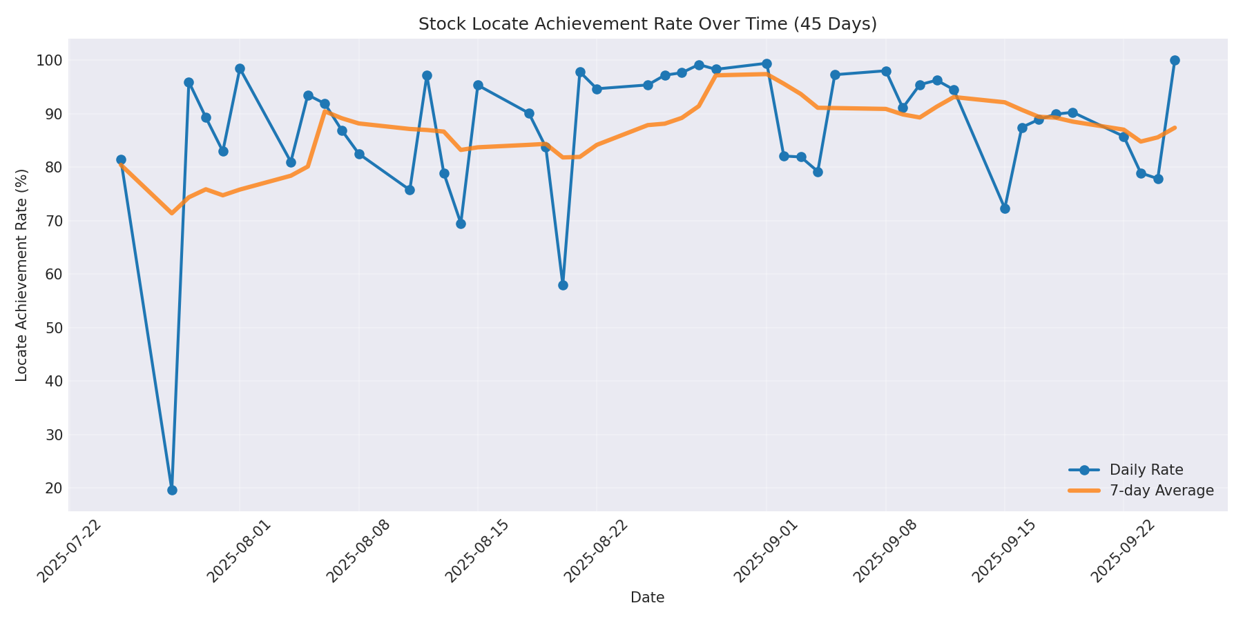 Locate Rate 45 Days