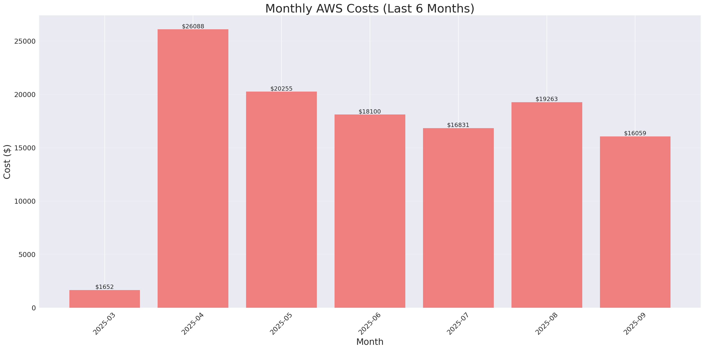 Monthly Costs