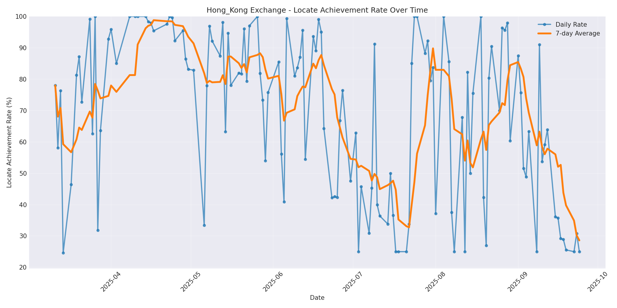 Hong_Kong Locate Rate Over Time