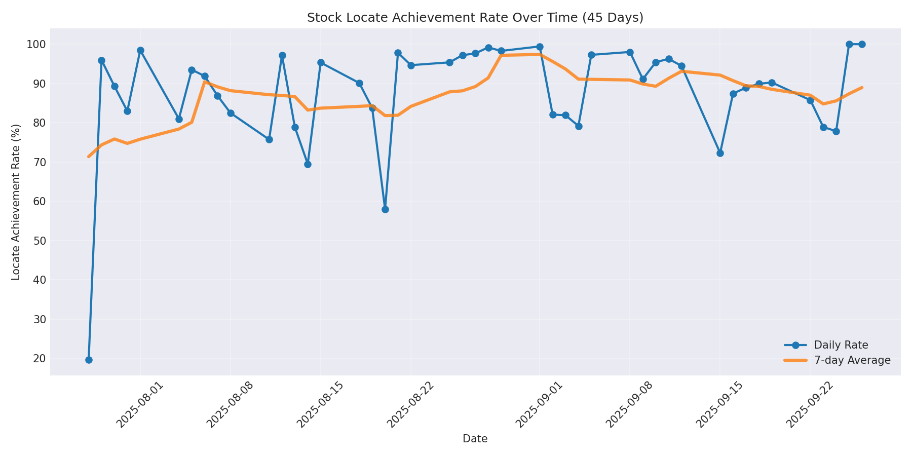 Locate Rate 45 Days