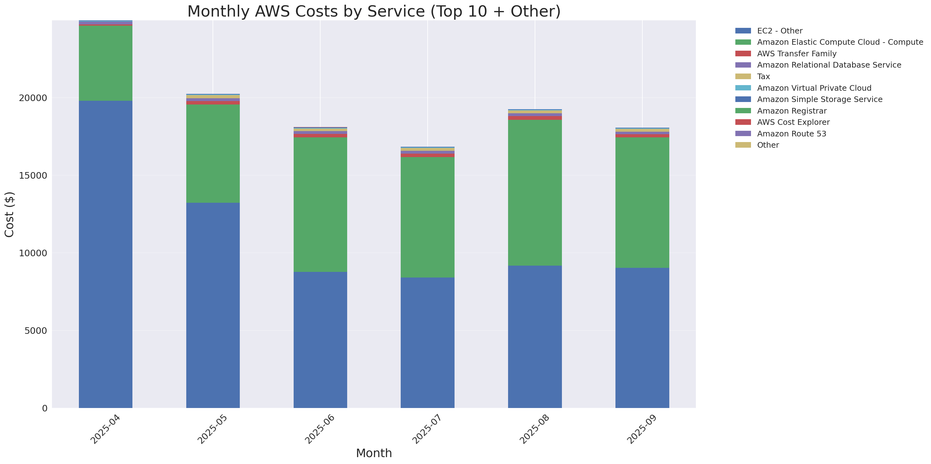 Monthly Costs by Service