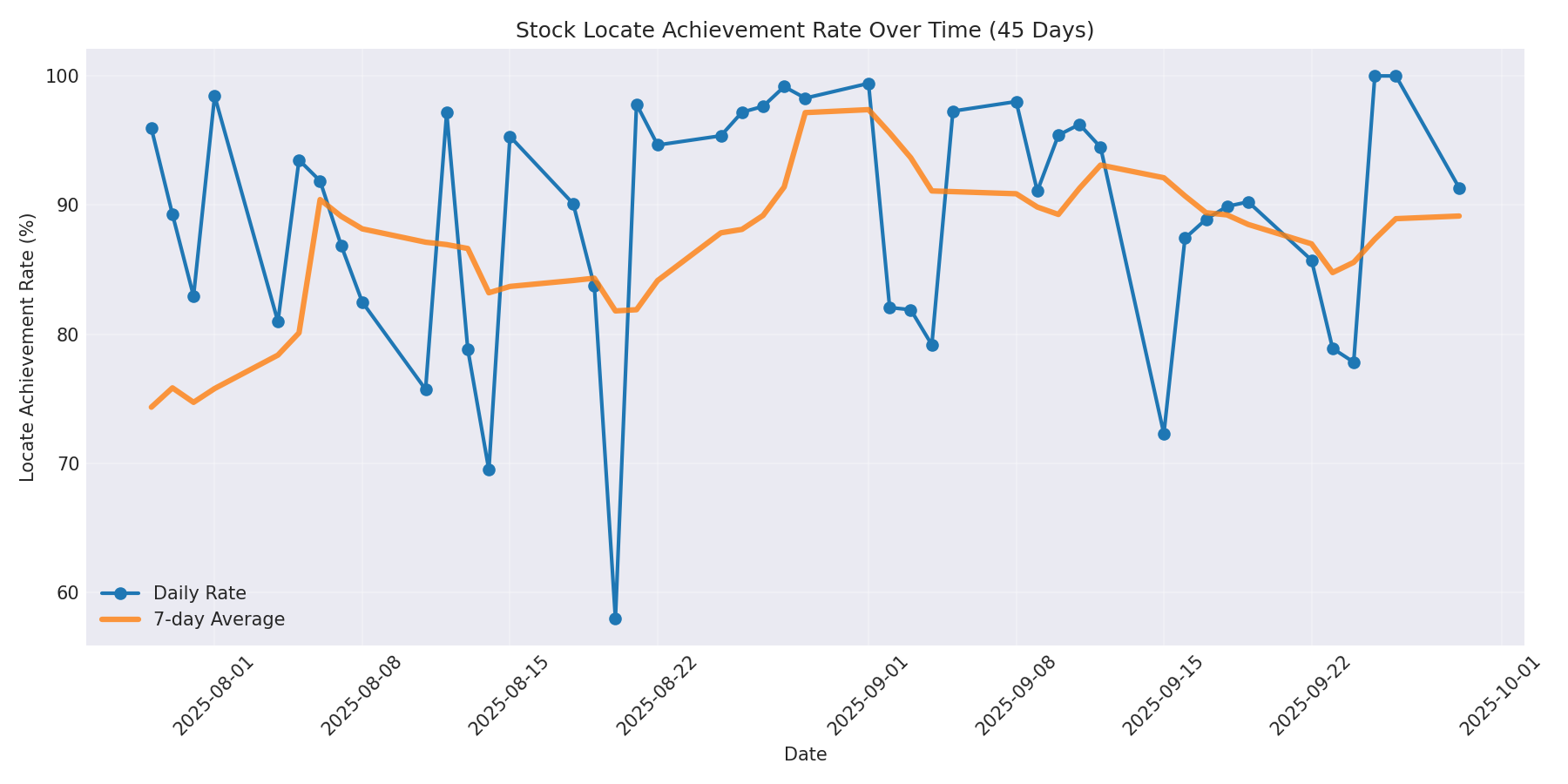 Locate Rate 45 Days