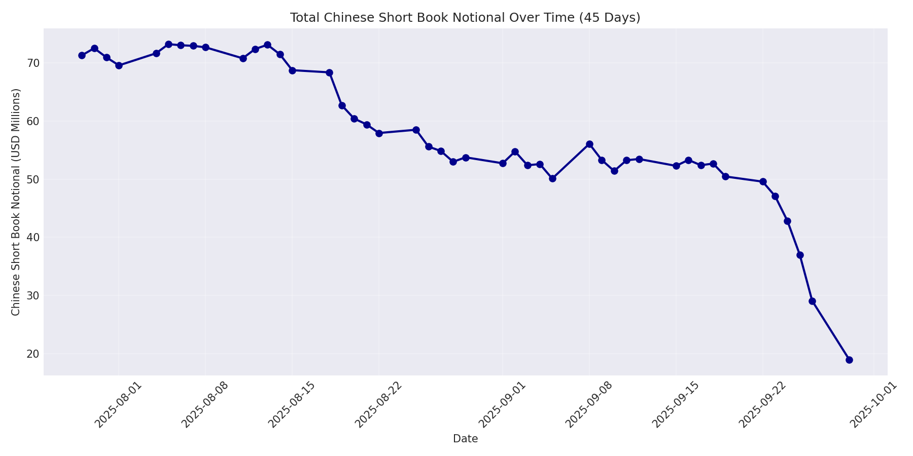 Book Notional 45 Days
