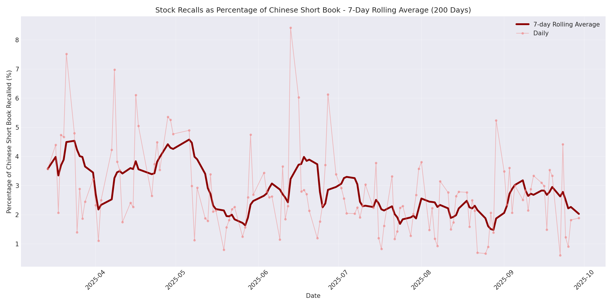 Percentage Recalled 7-Day Average 200 Days