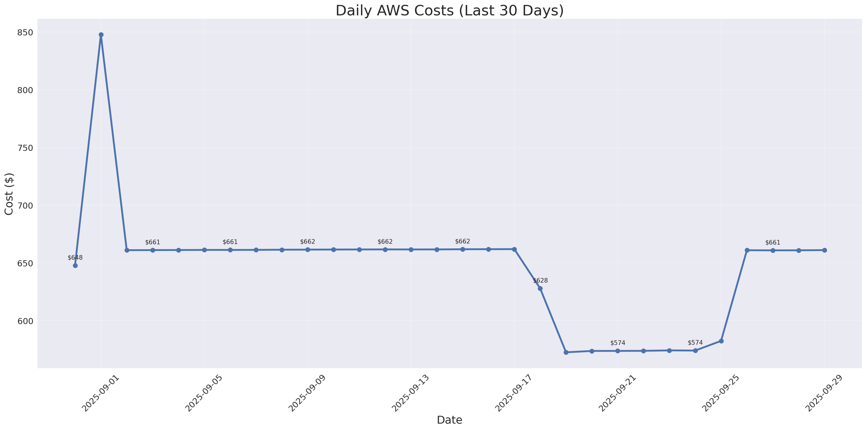 Daily Costs