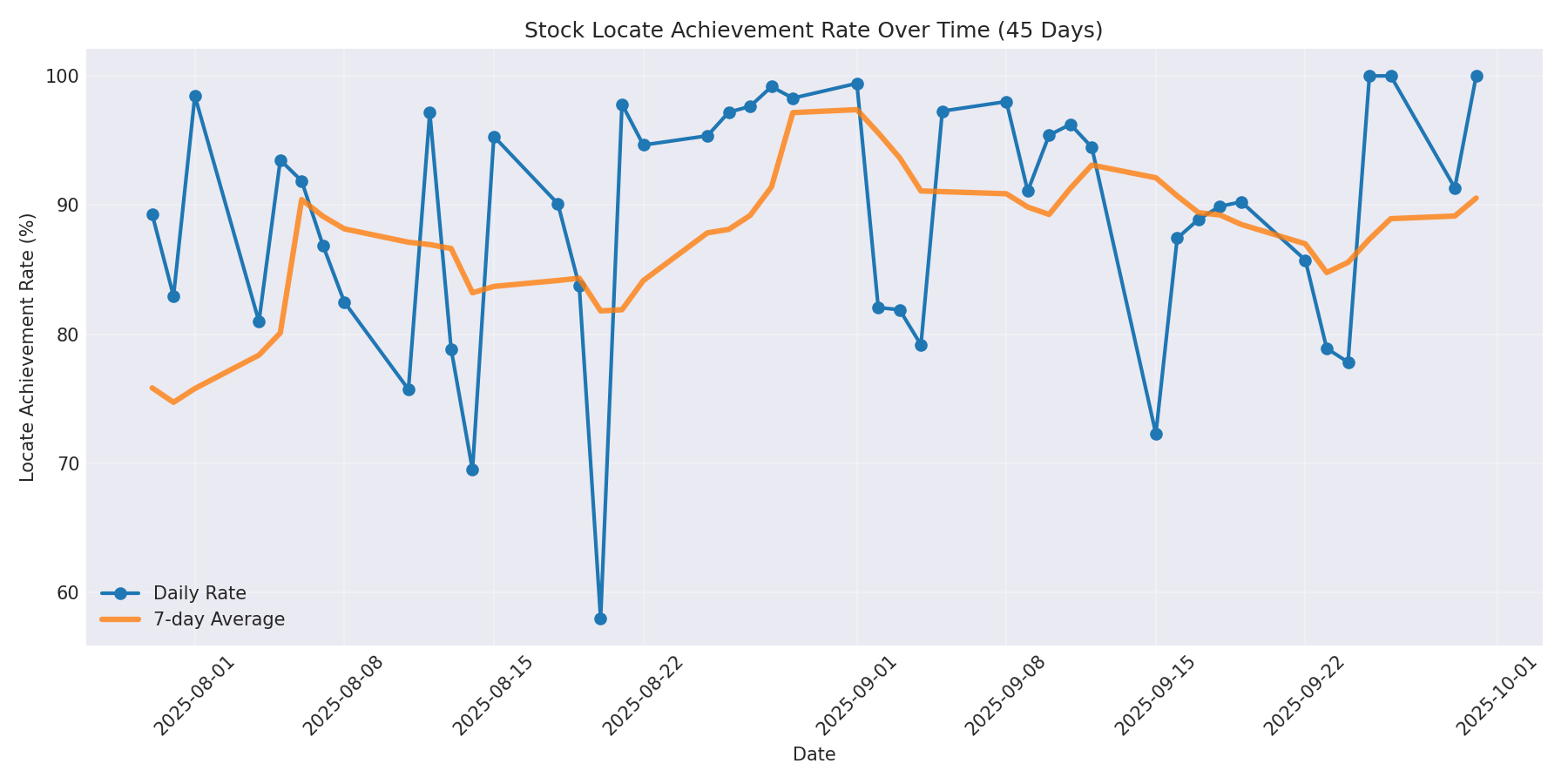 Locate Rate 45 Days