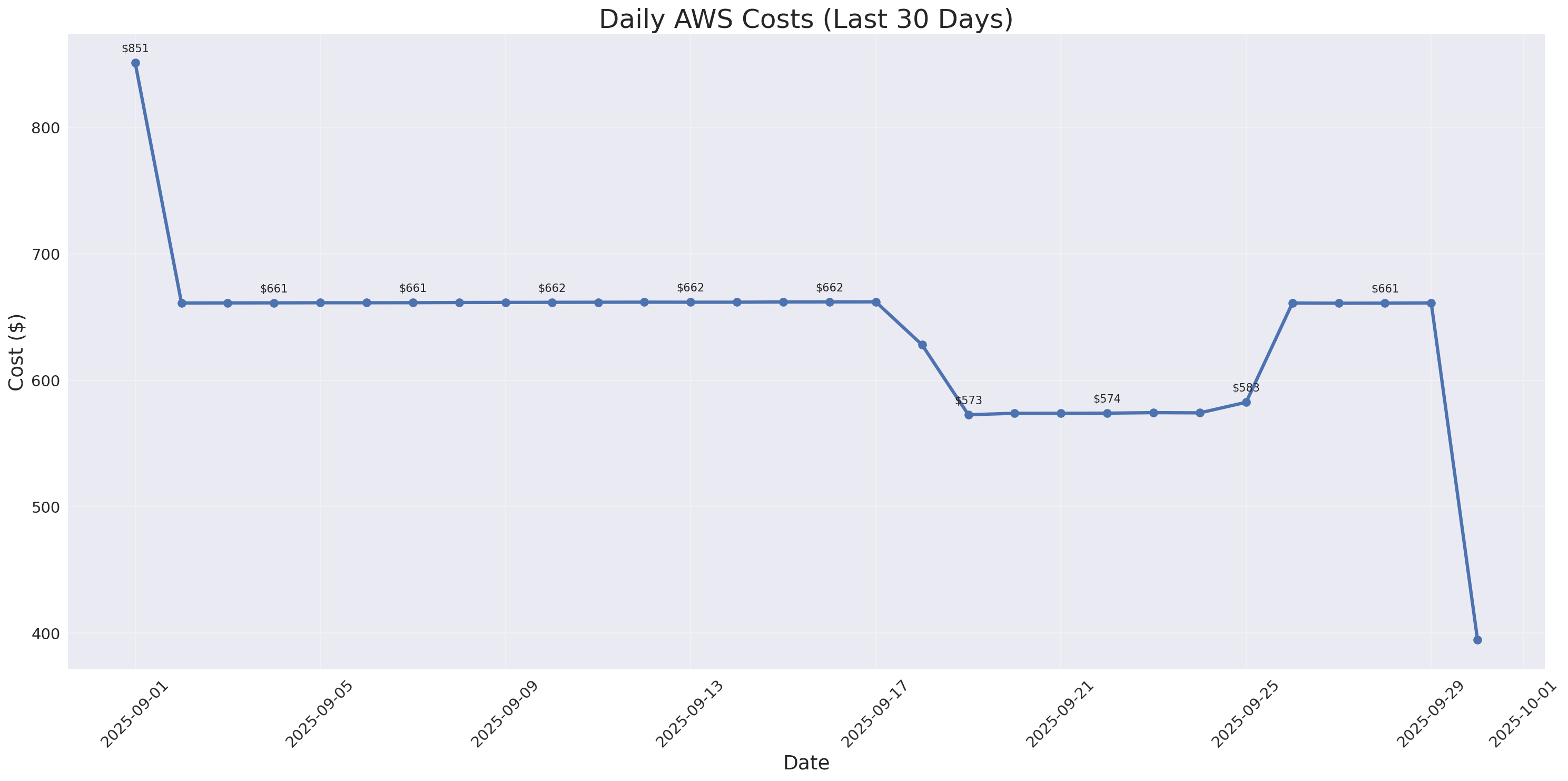 Daily Costs