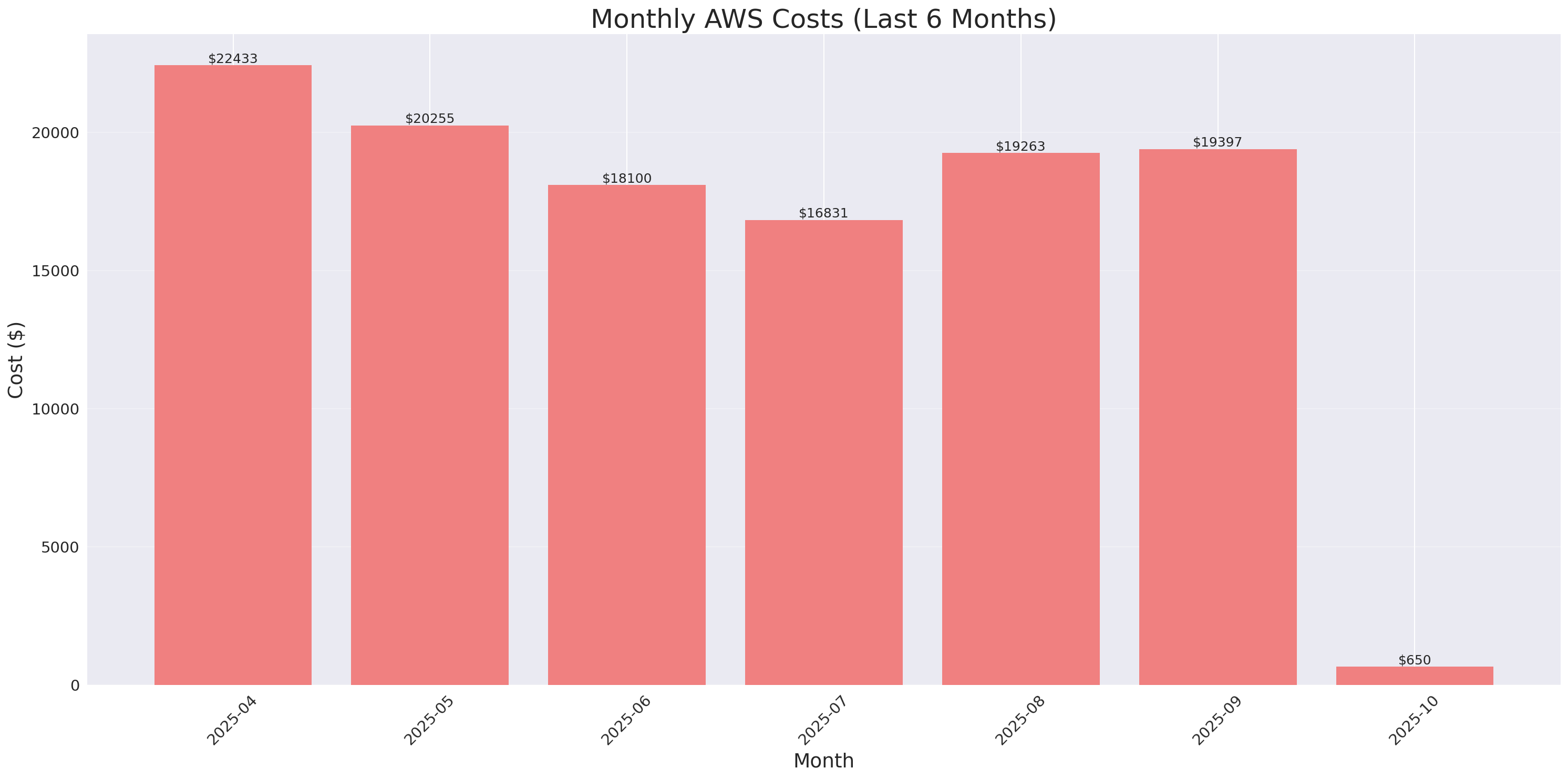 Monthly Costs