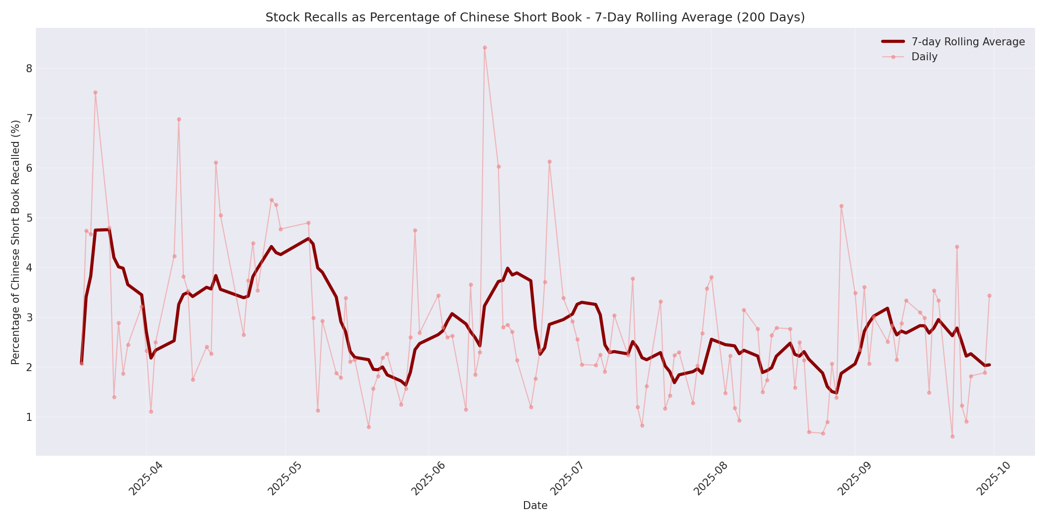 Percentage Recalled 7-Day Average 200 Days