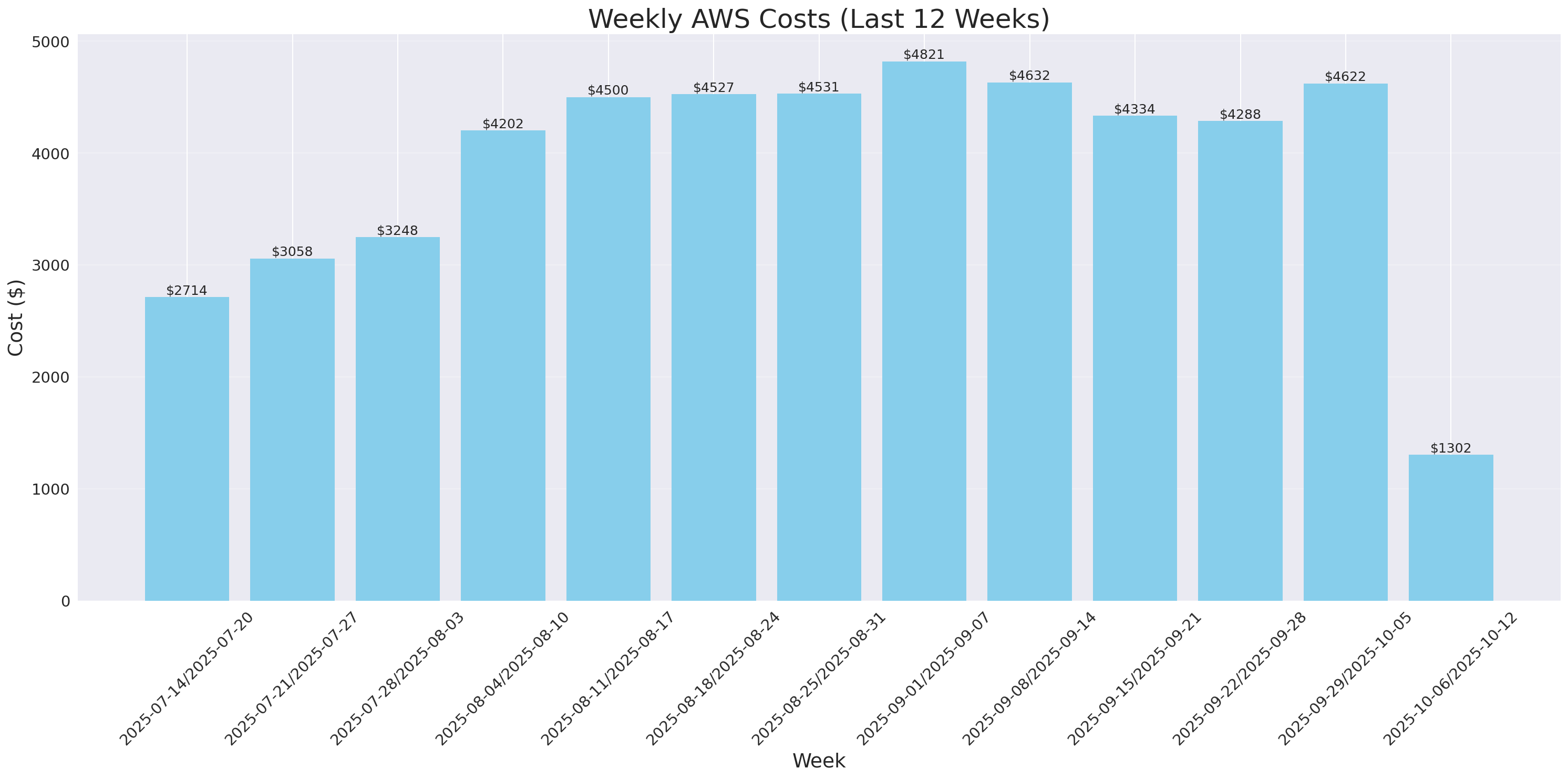 Weekly Costs