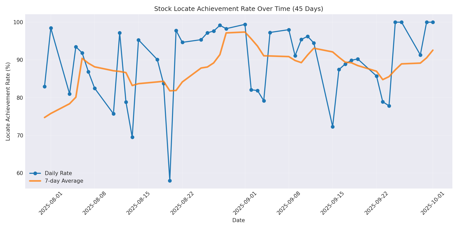 Locate Rate 45 Days