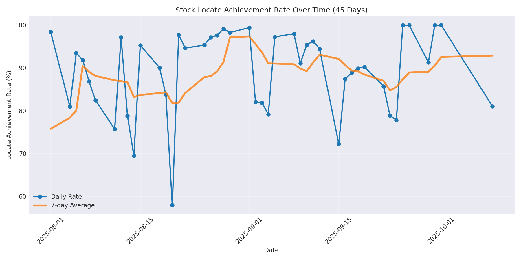 Locate Rate 45 Days