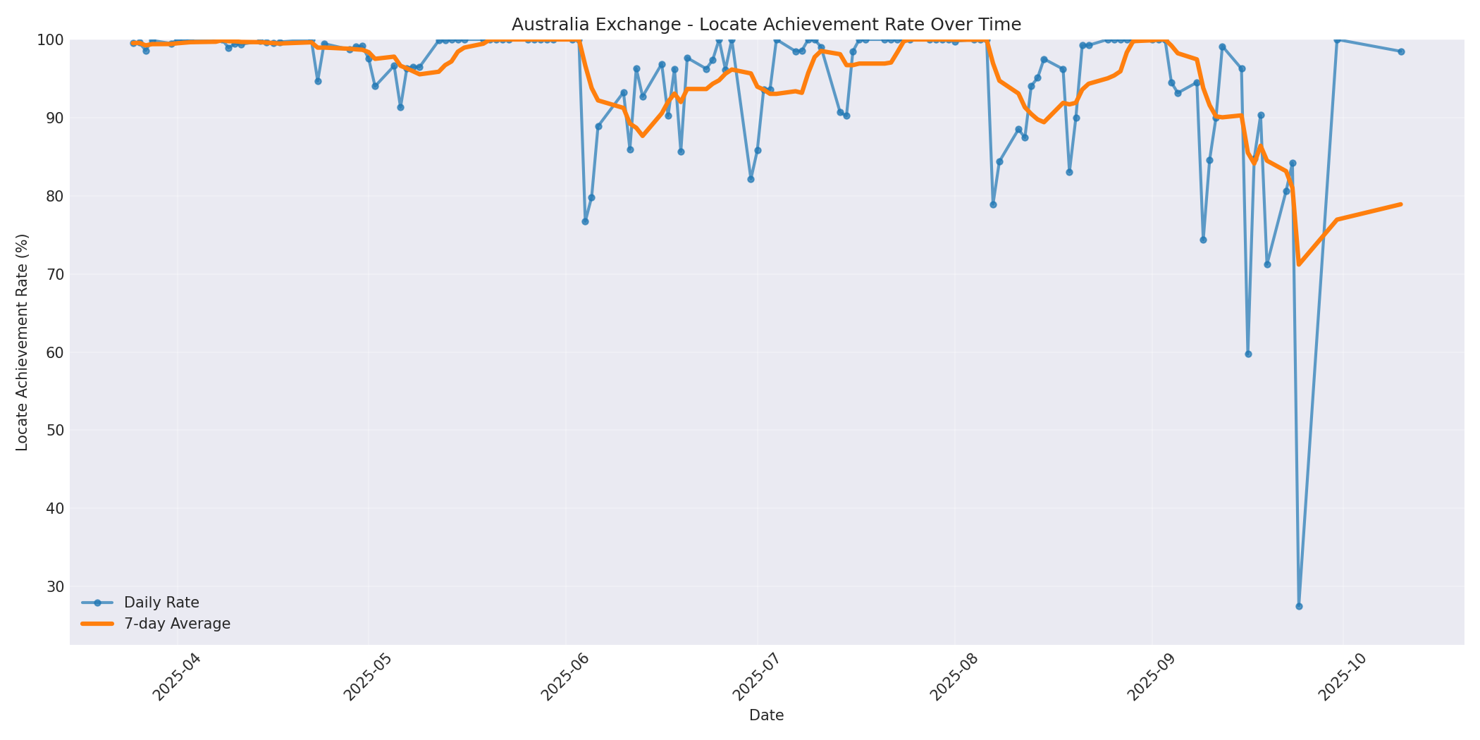 Australia Locate Rate Over Time