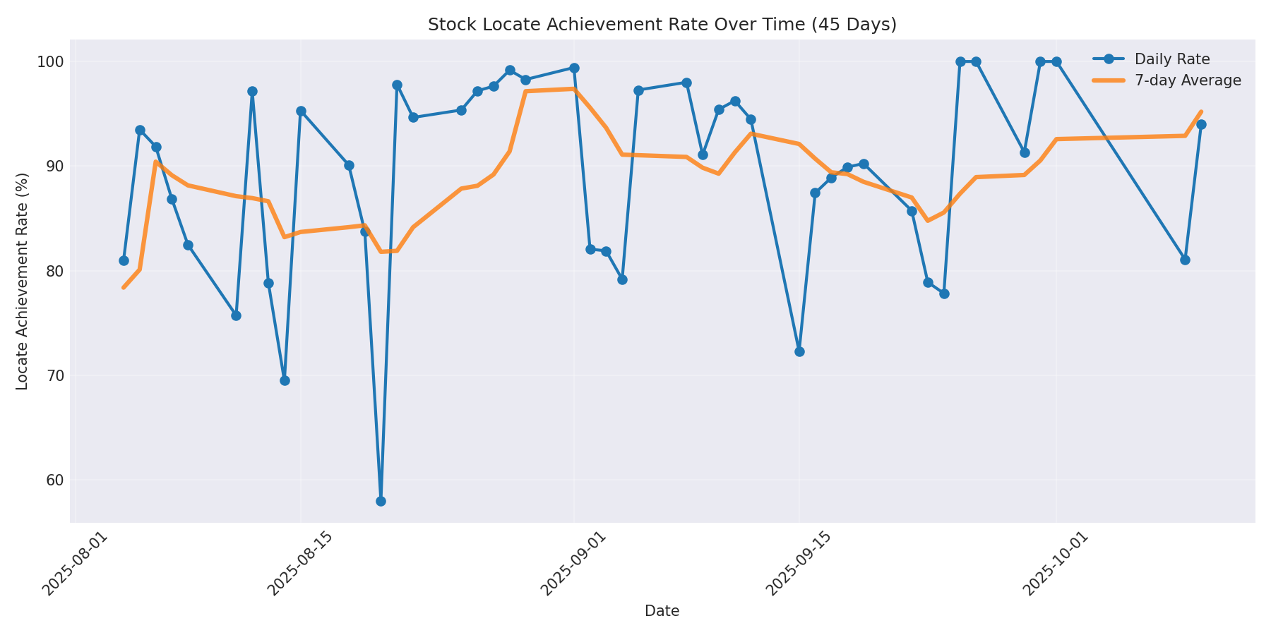 Locate Rate 45 Days