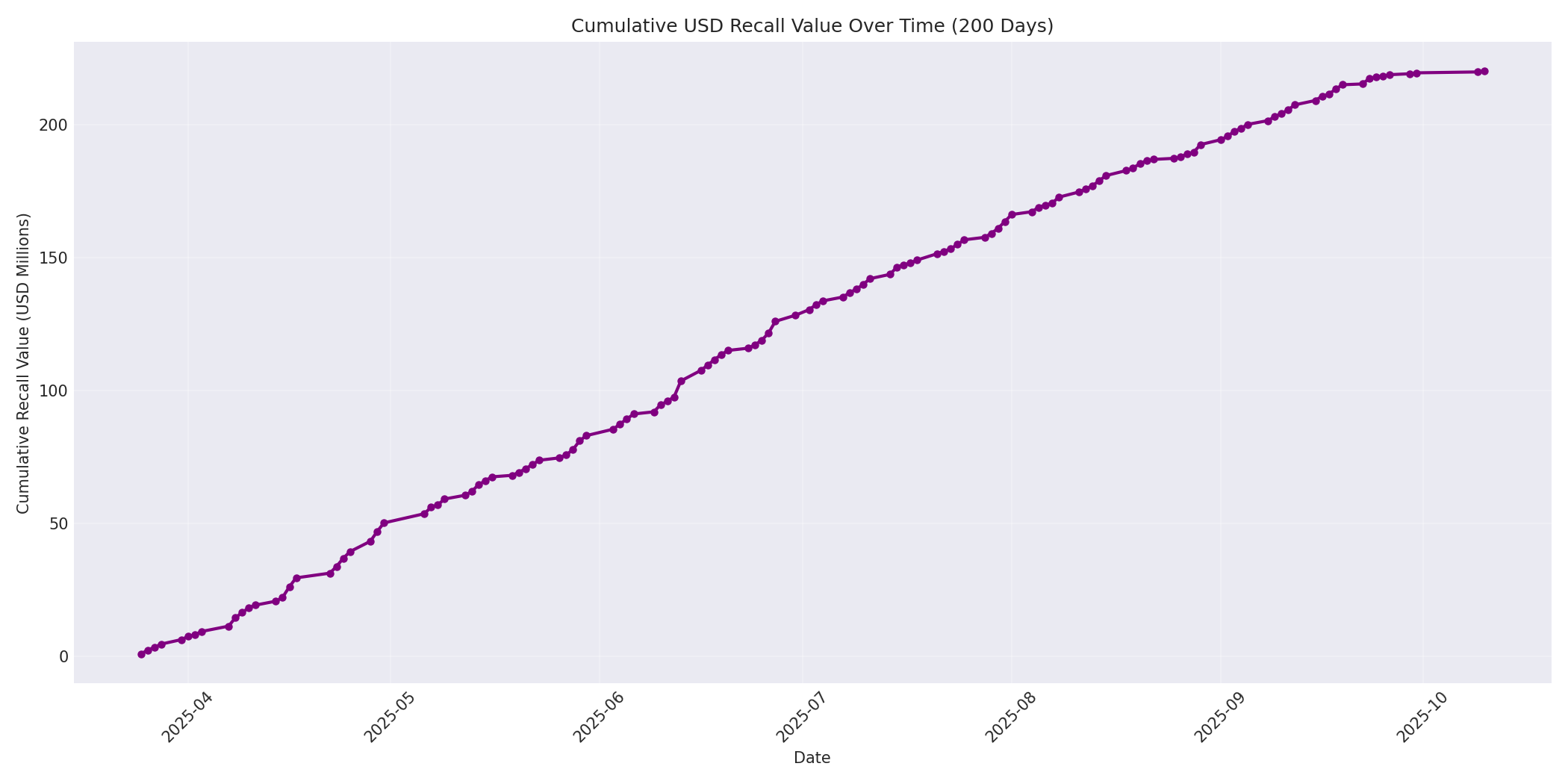 Cumulative USD Recalls 200 Days