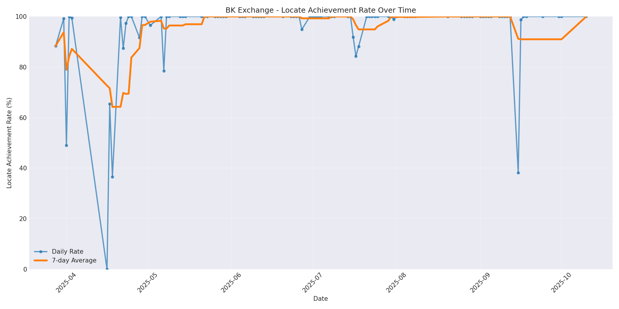 BK Locate Rate Over Time