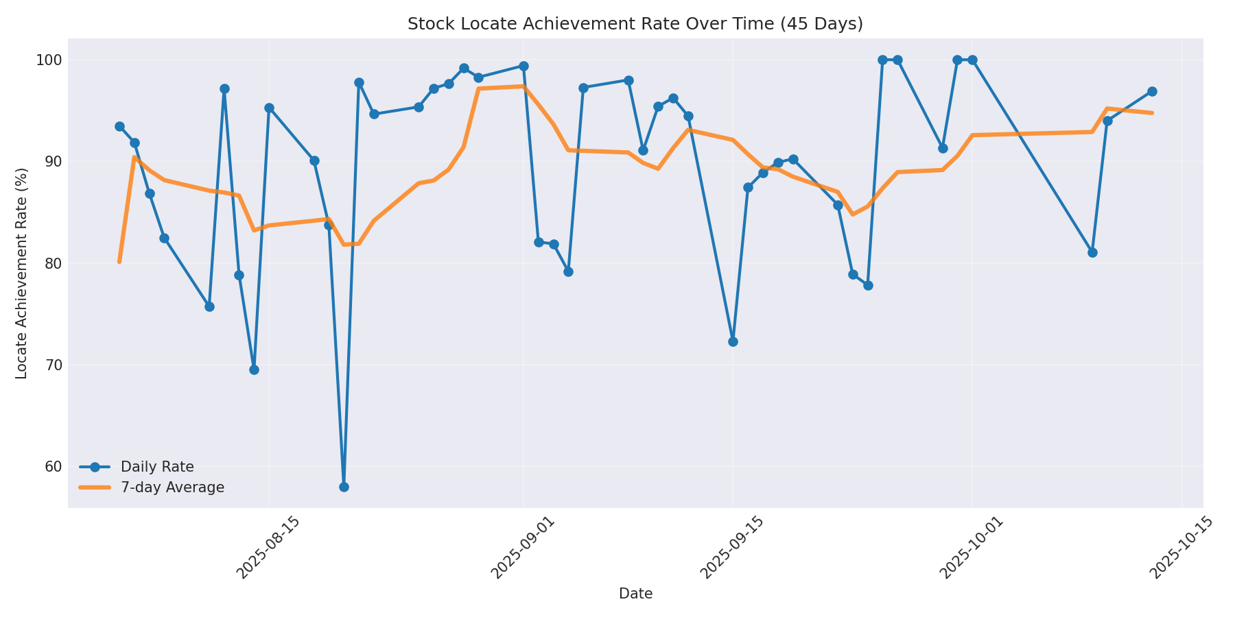 Locate Rate 45 Days