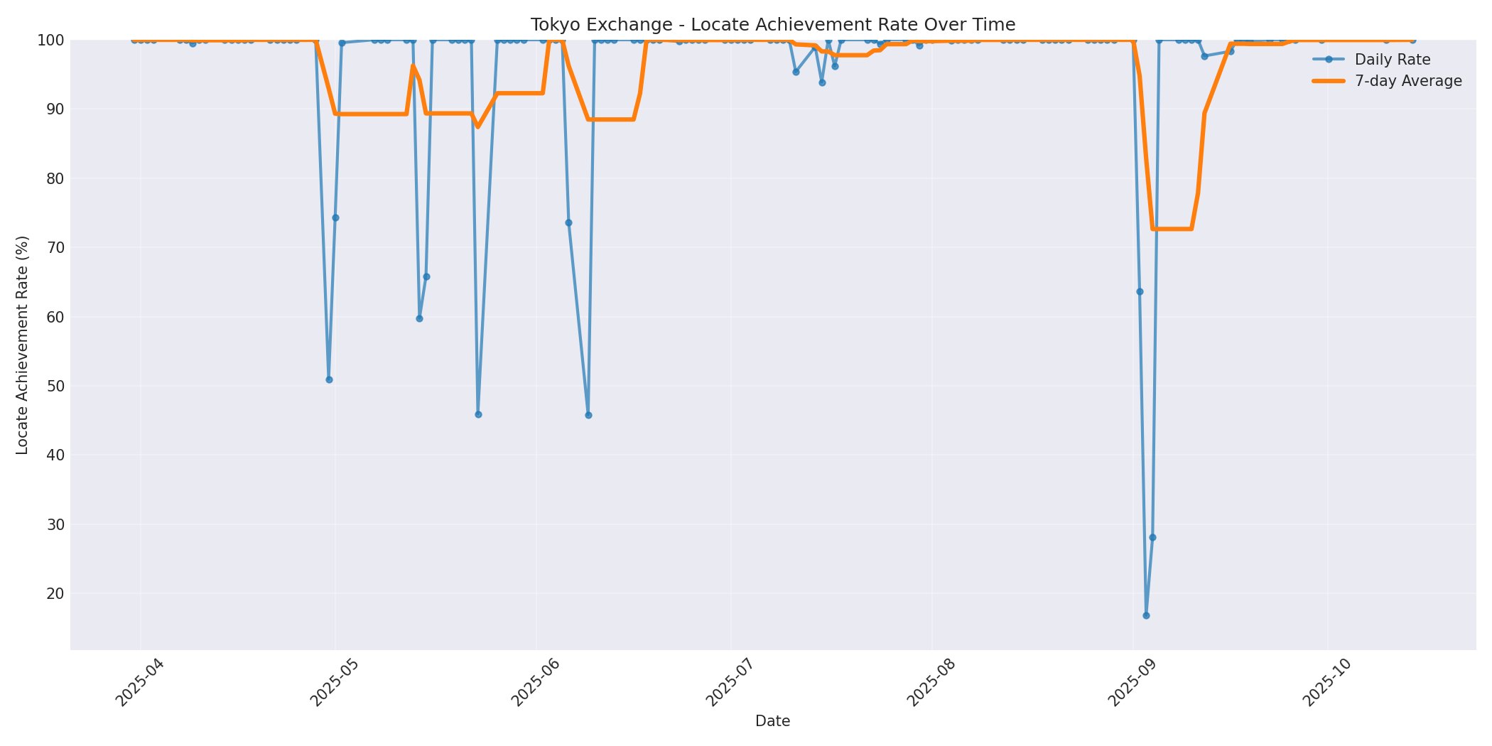 Tokyo Locate Rate Over Time