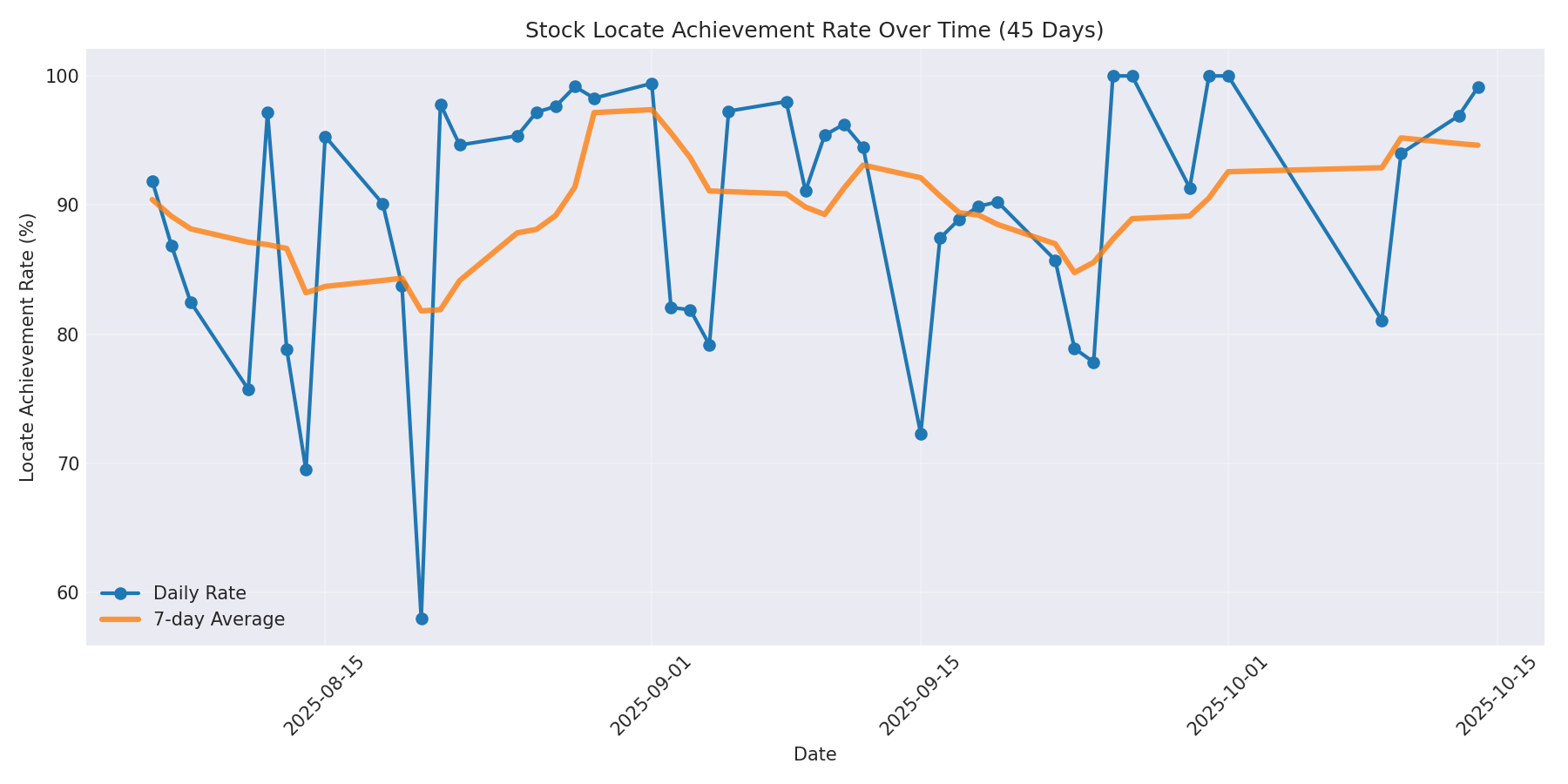 Locate Rate 45 Days