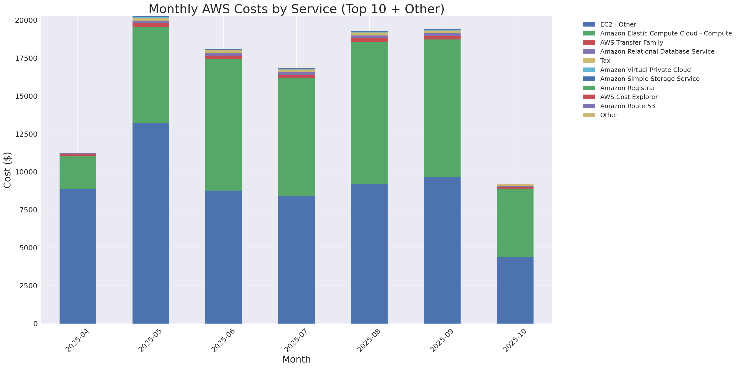 Monthly Costs by Service