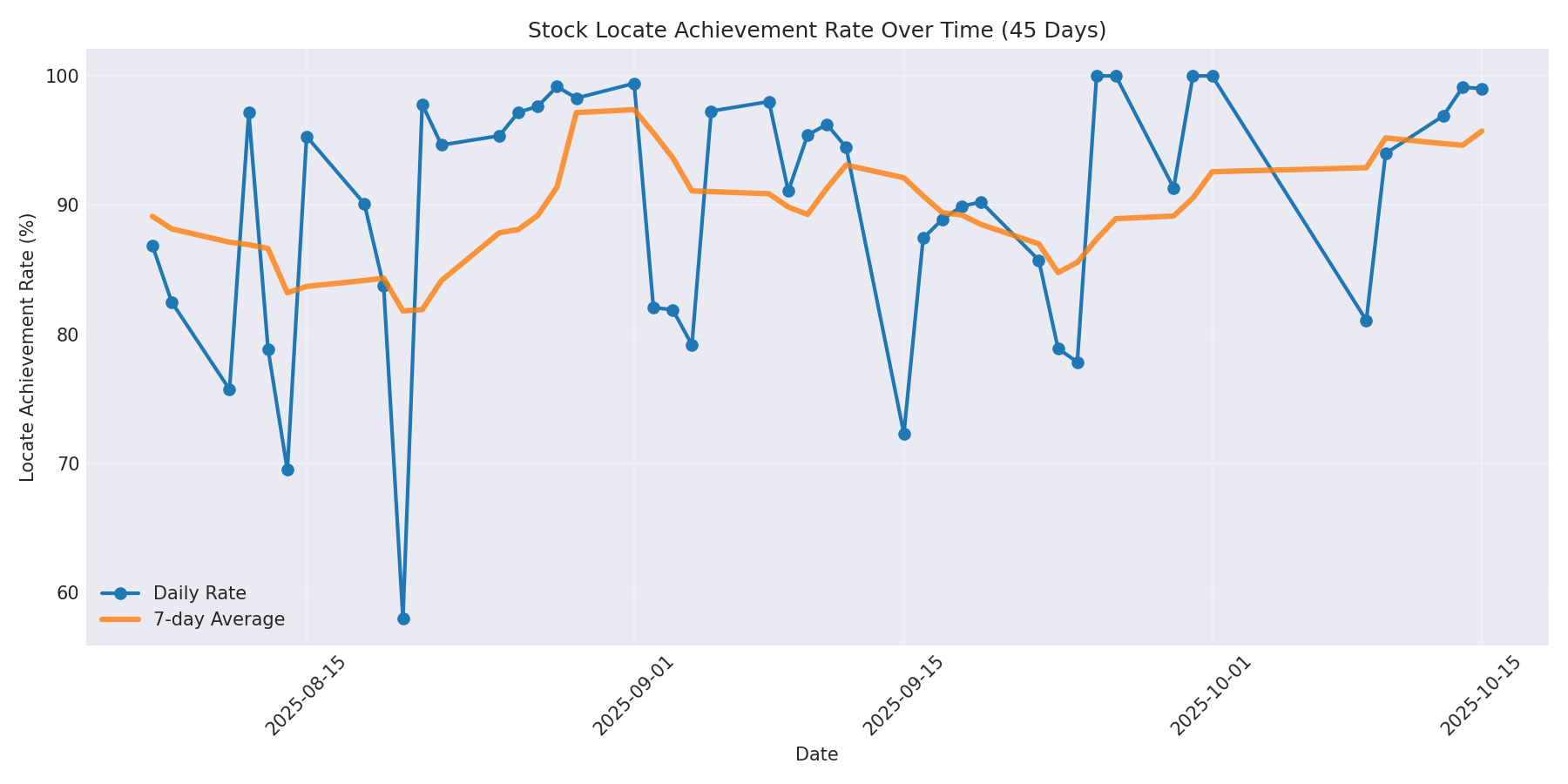 Locate Rate 45 Days