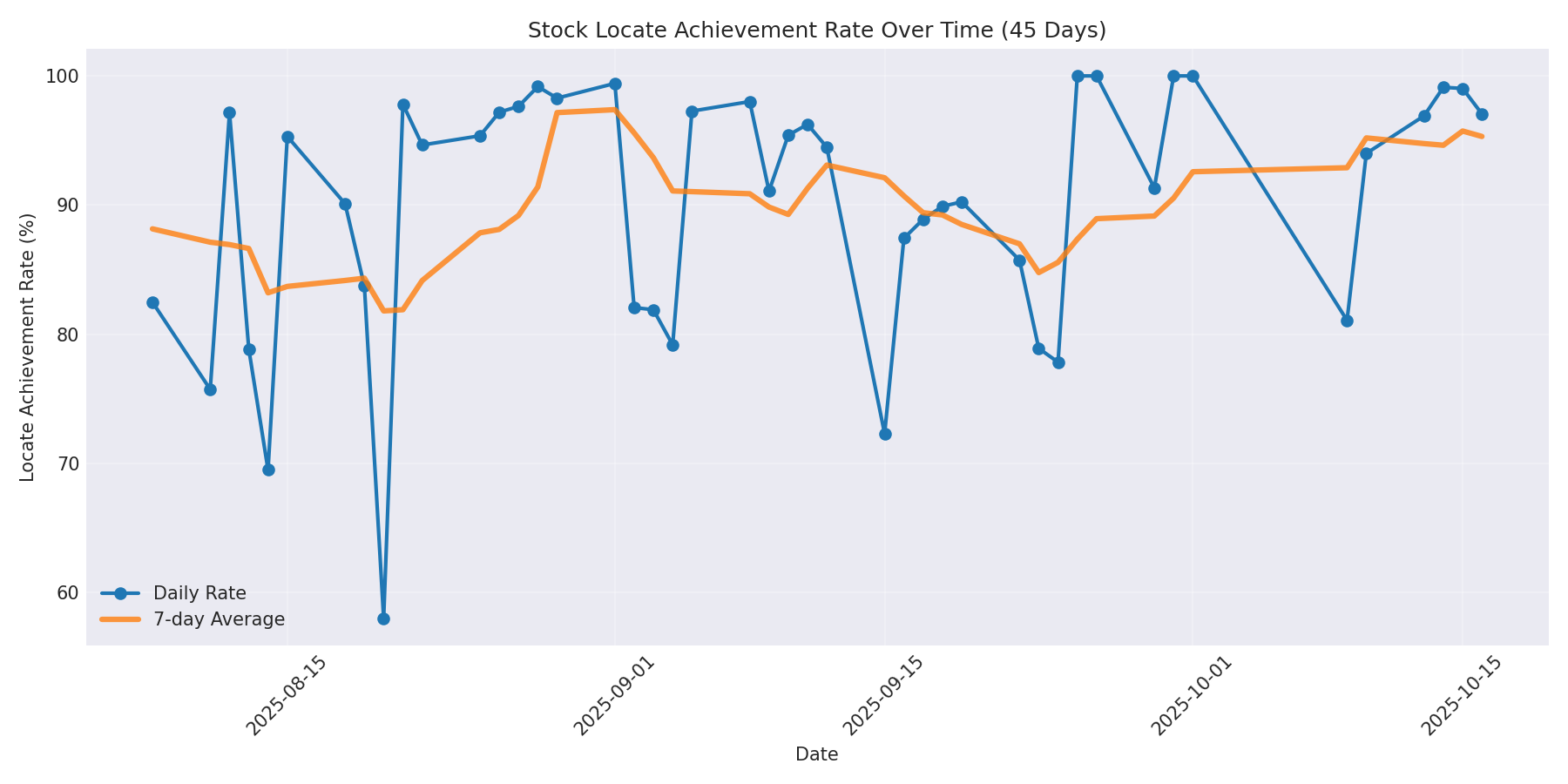 Locate Rate 45 Days
