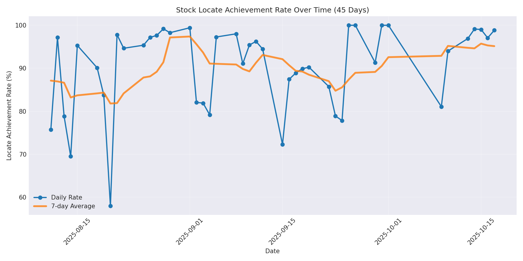 Locate Rate 45 Days