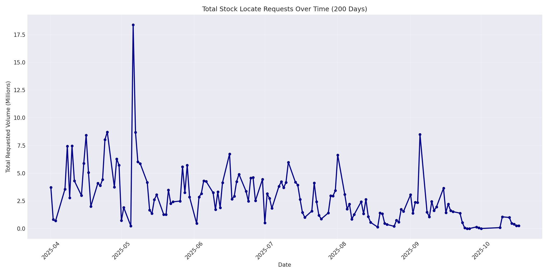 Total Requests 200 Days