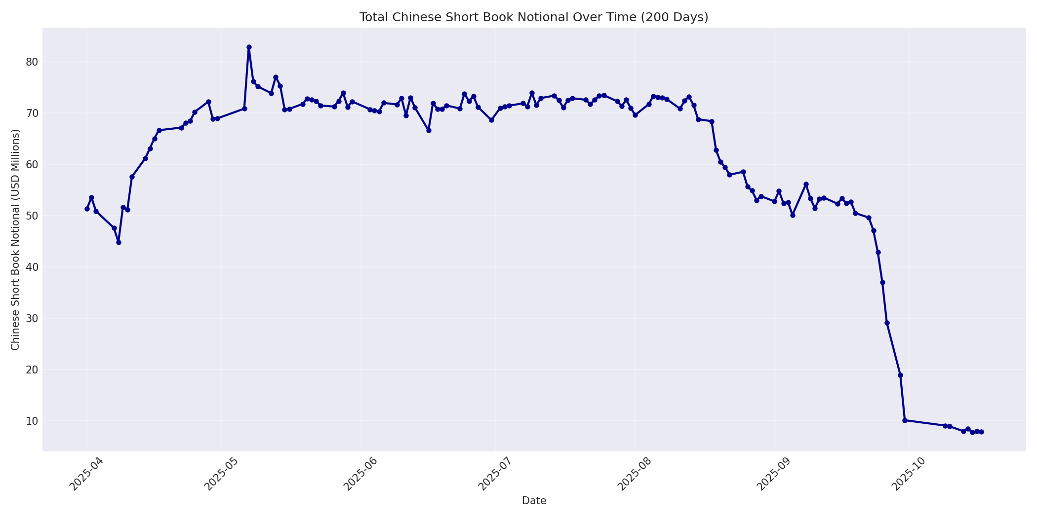 Book Notional 200 Days