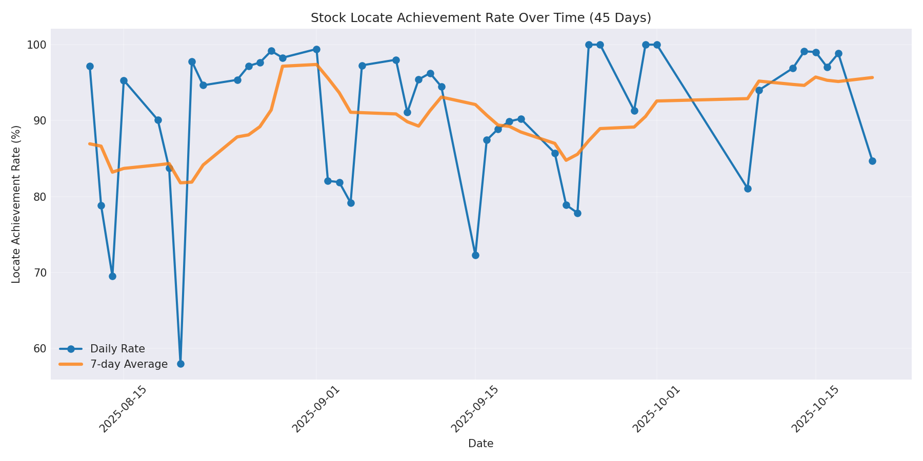 Locate Rate 45 Days