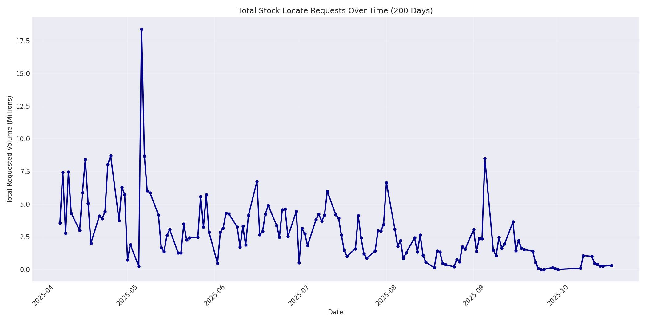 Total Requests 200 Days