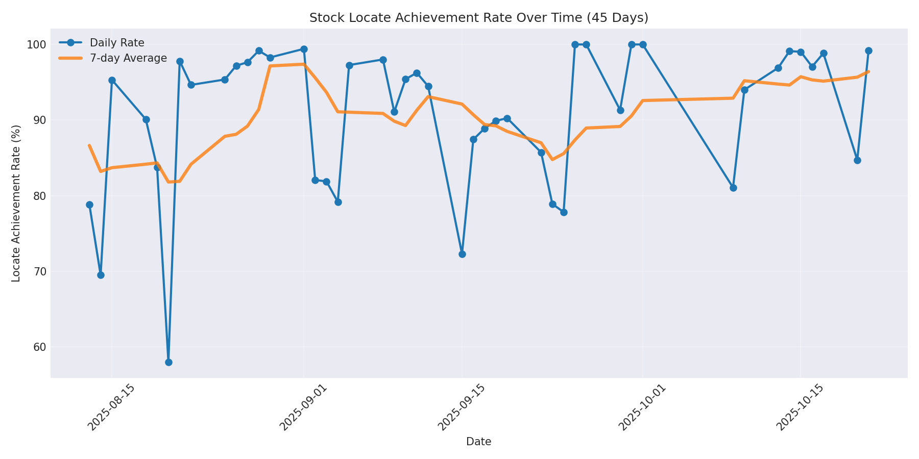 Locate Rate 45 Days