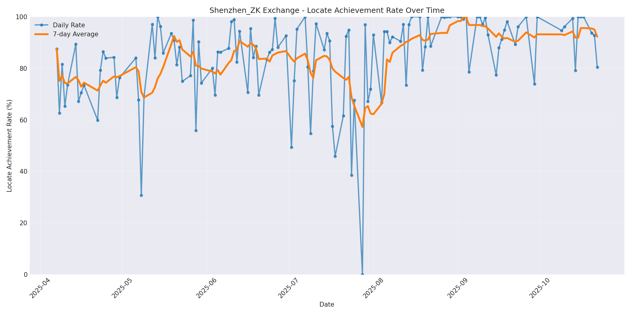 Shenzhen_ZK Locate Rate Over Time