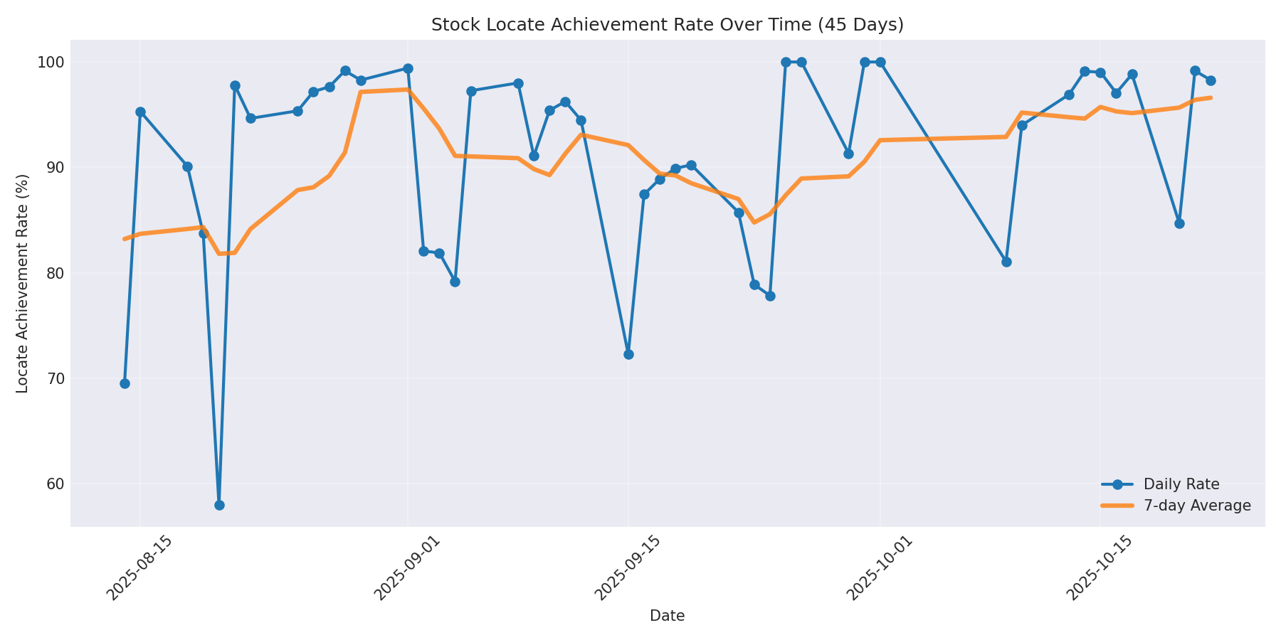 Locate Rate 45 Days