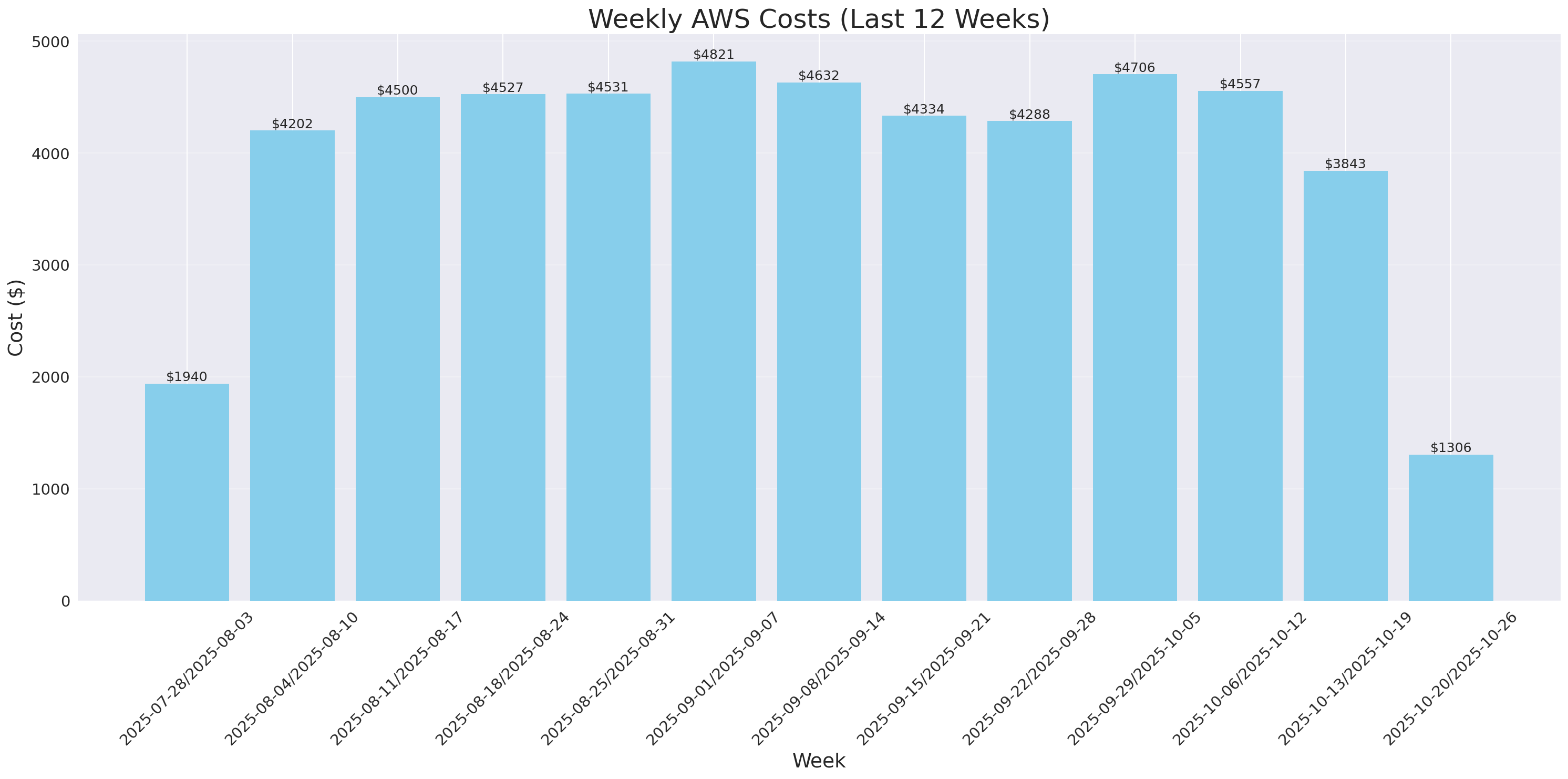 Weekly Costs