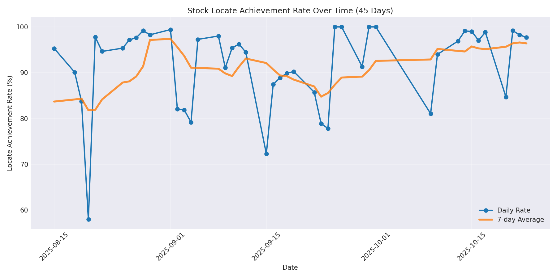 Locate Rate 45 Days