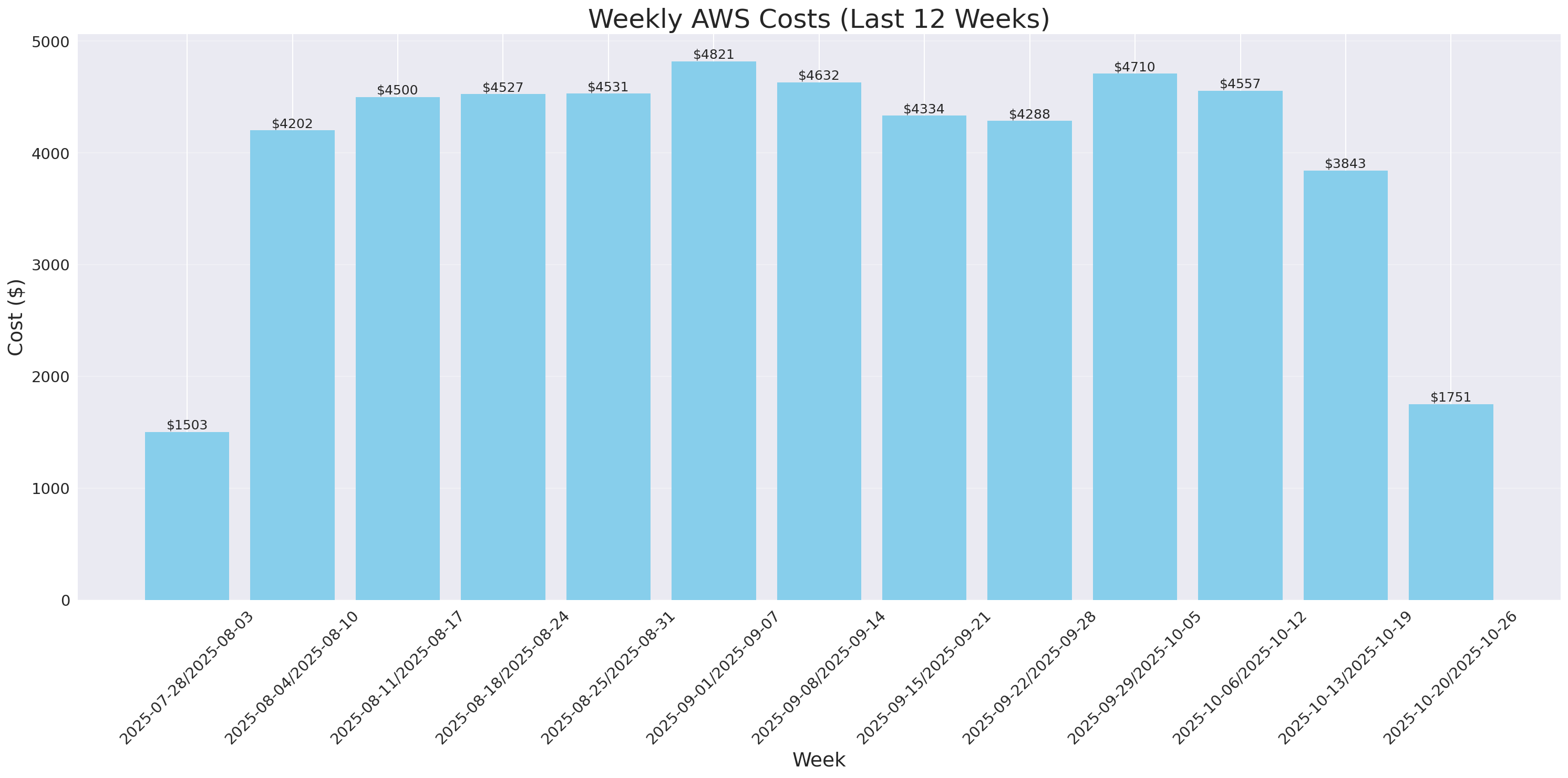 Weekly Costs