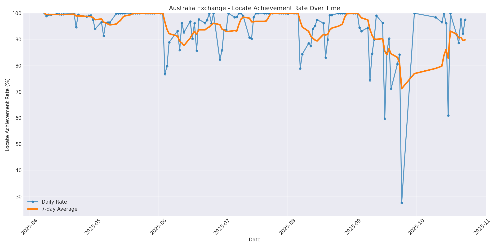Australia Locate Rate Over Time