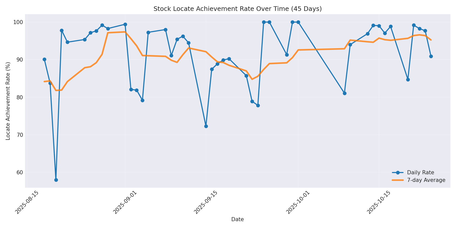 Locate Rate 45 Days
