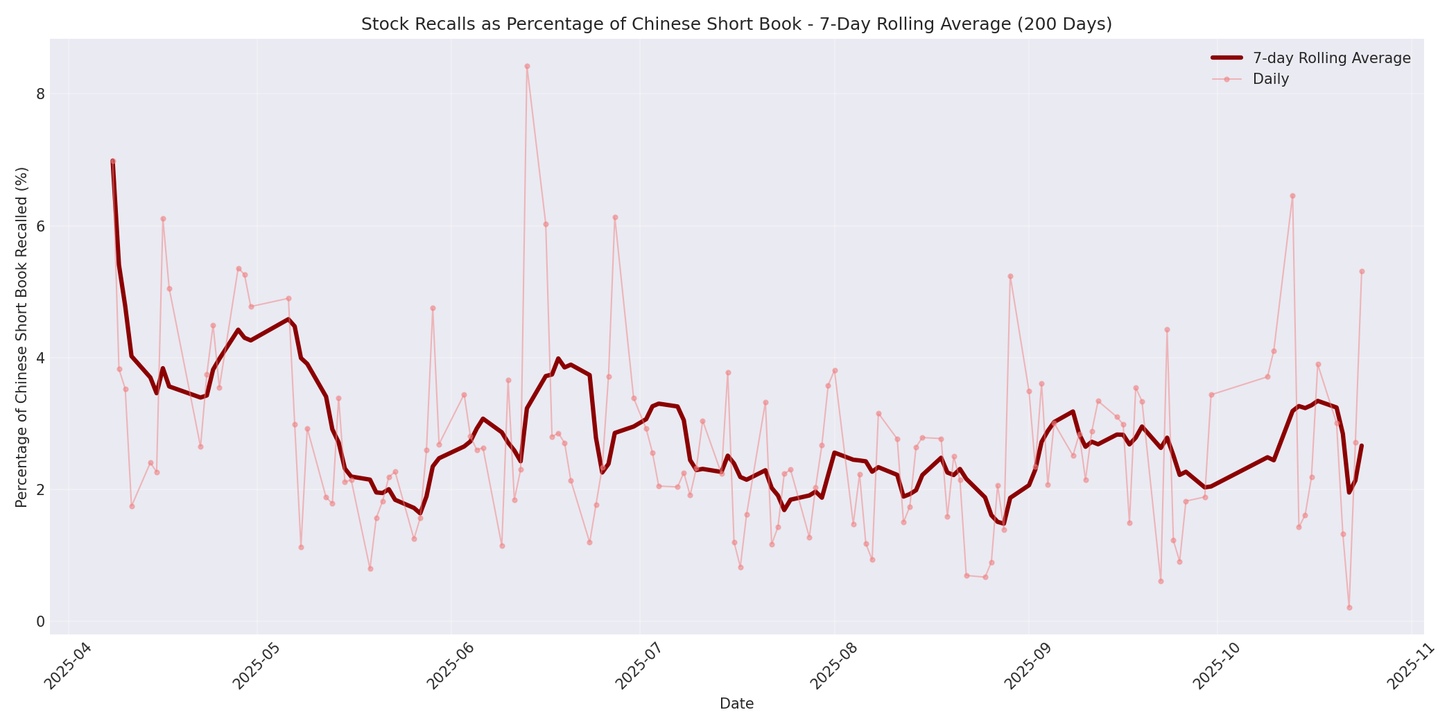 Percentage Recalled 7-Day Average 200 Days